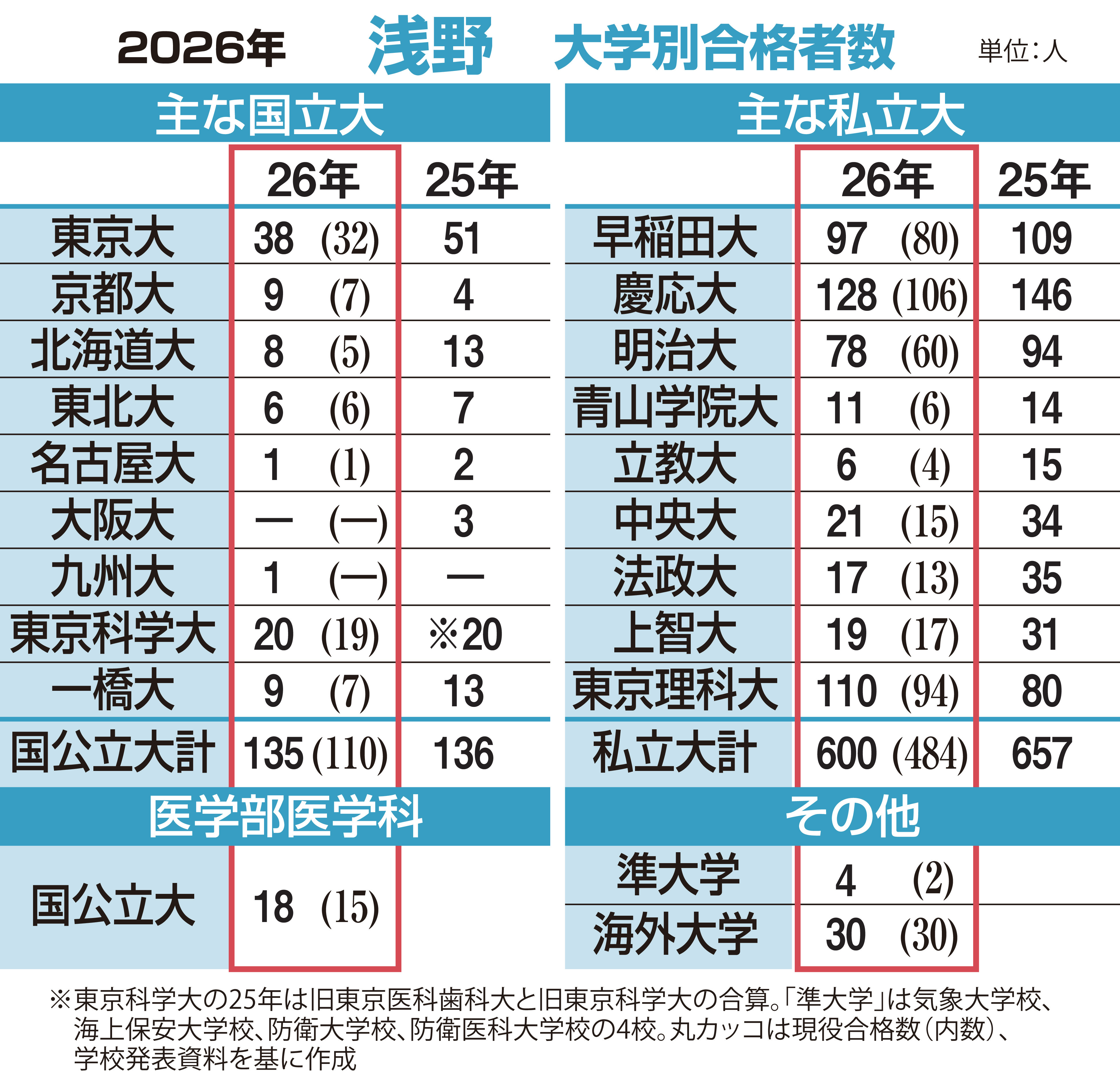神奈川御三家」浅野高の大学合格者 東大に理Ⅲ2人含む38人、東京科学大