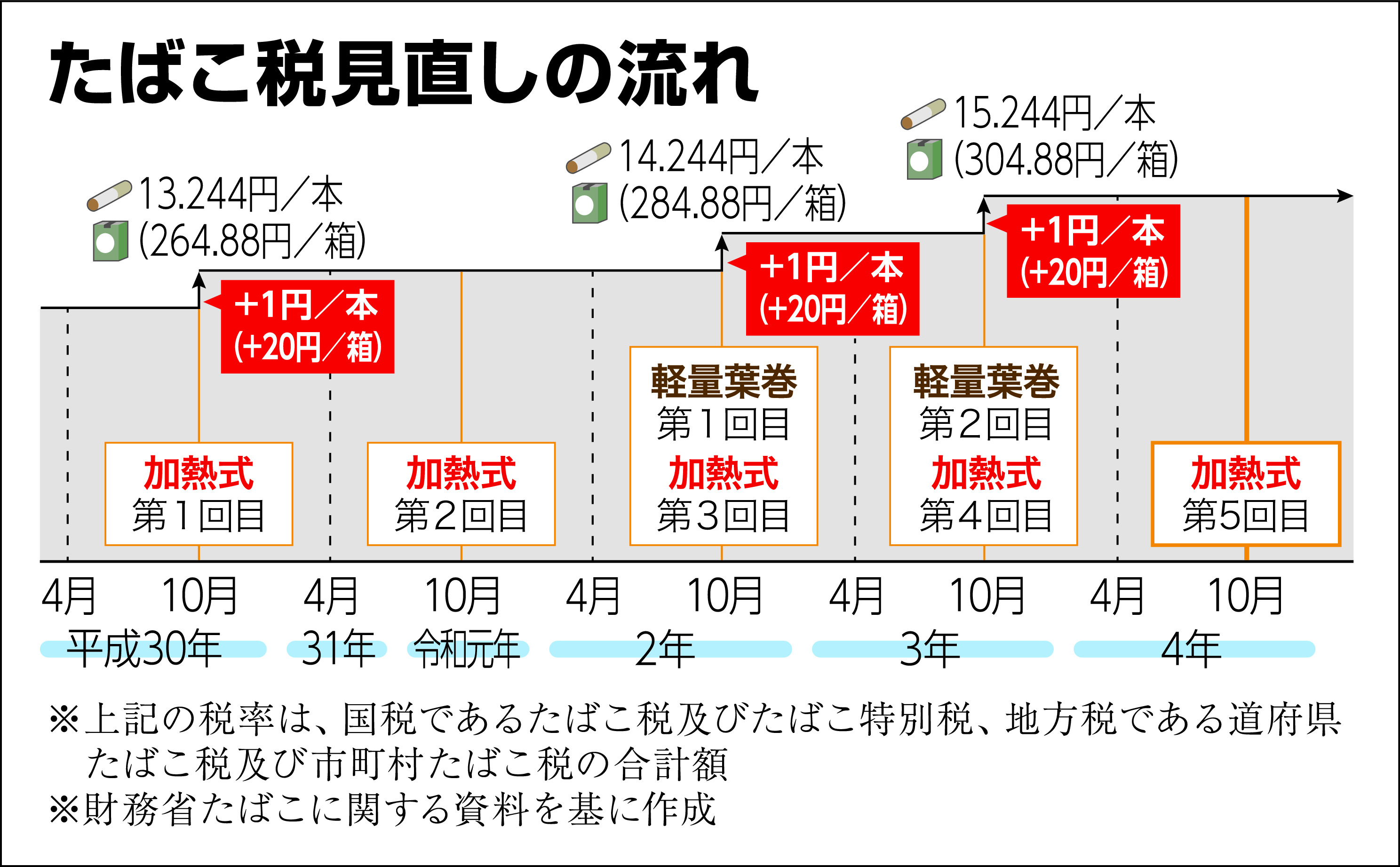 知っ得Ｎｅｗｓ】加熱式たばこ、１０月から増税 各社、据え置きや値上げ幅圧縮 - 産経ニュース