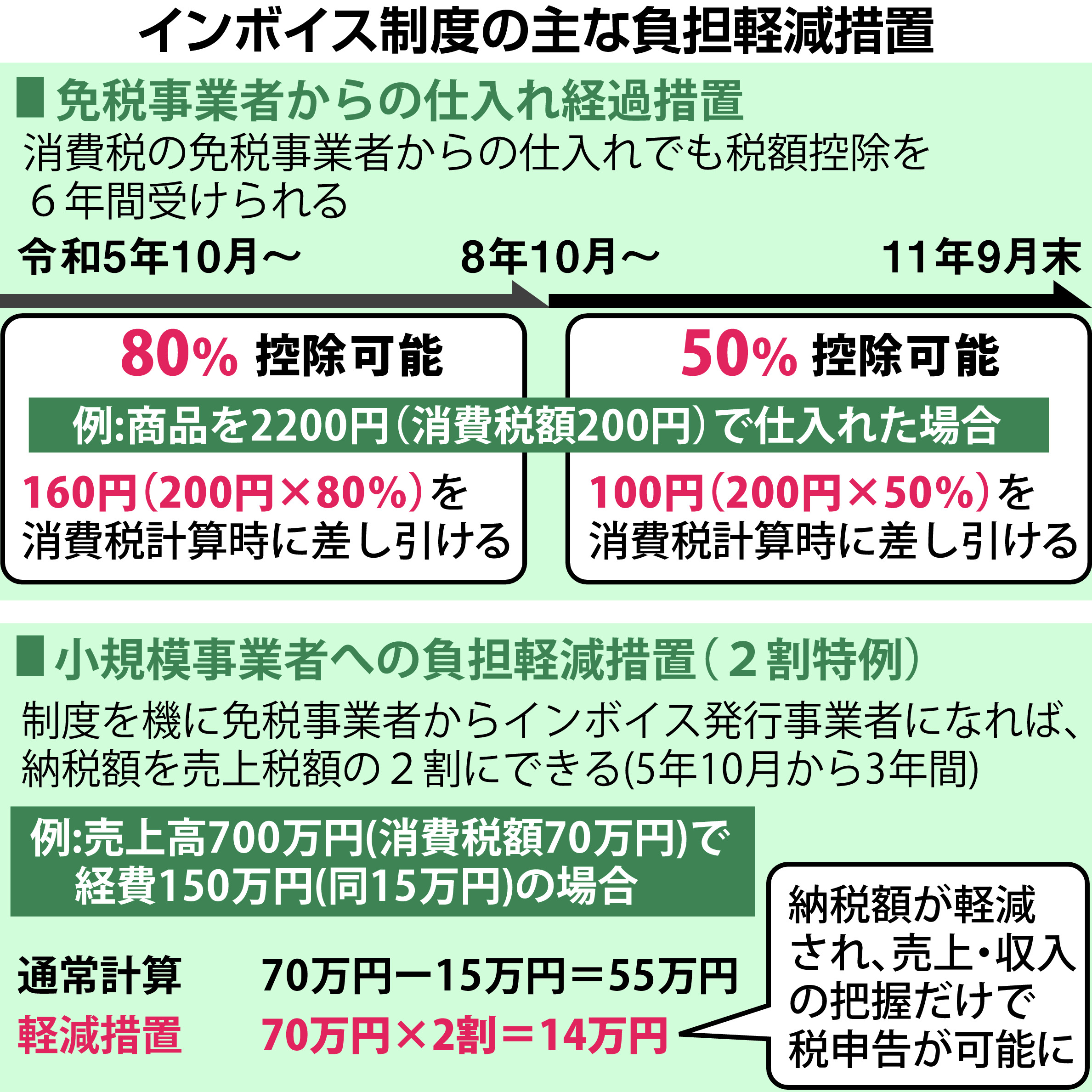 インボイス制度の負担軽減、3つの主な特例措置 - 産経ニュース