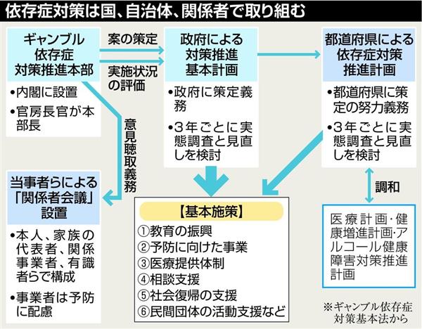 政界徒然草 ｉｒ実施法の先に見え隠れするパチンコ規制 ギャンブル依存症の 本丸 に切り込めるか 1 4ページ 産経ニュース