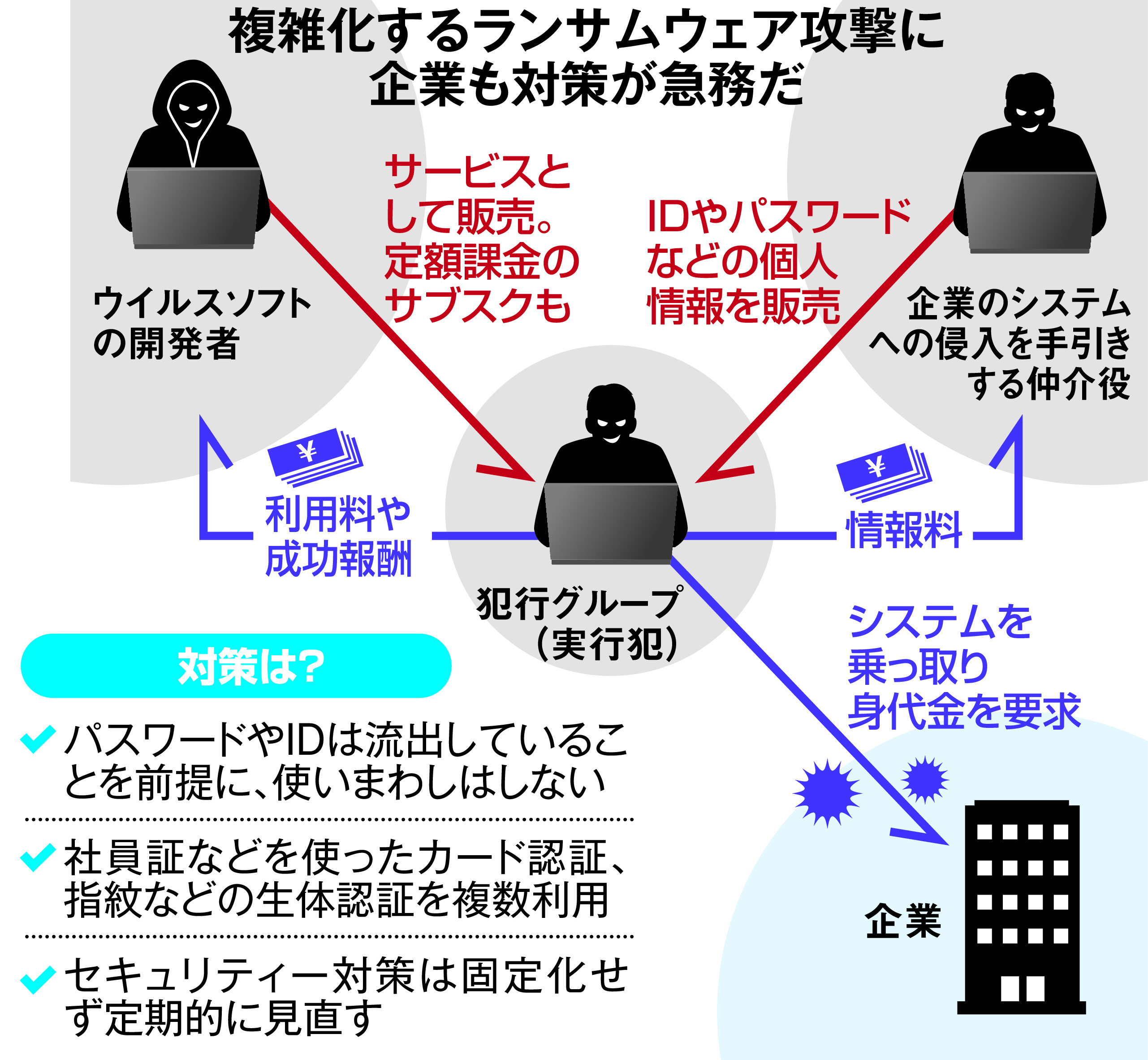 身代金型サイバー攻撃 再び活発に 標的は企業 産経ニュース