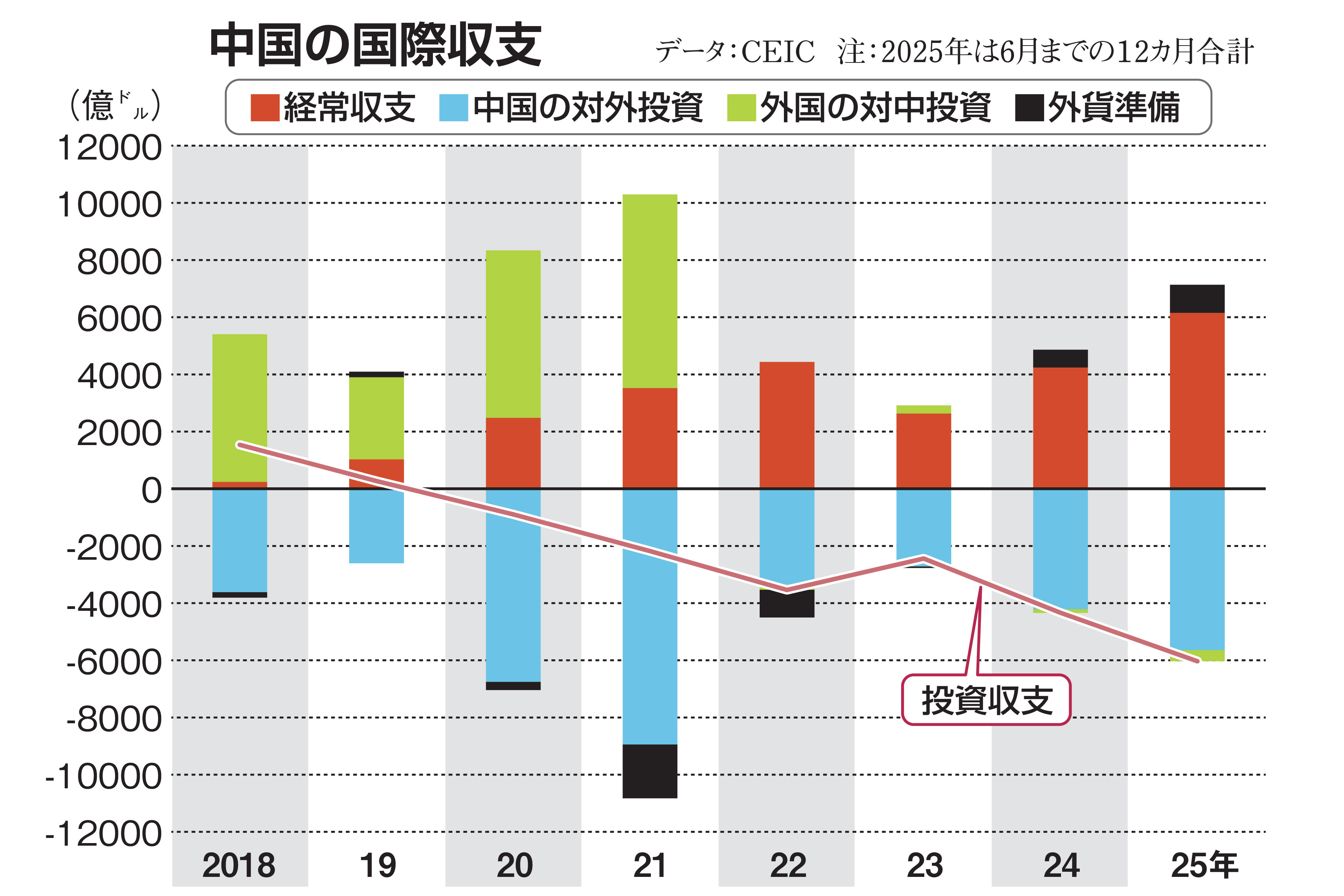 トランプ高関税は中国に効かない 有効な対中抑止策は投資の引き揚げや