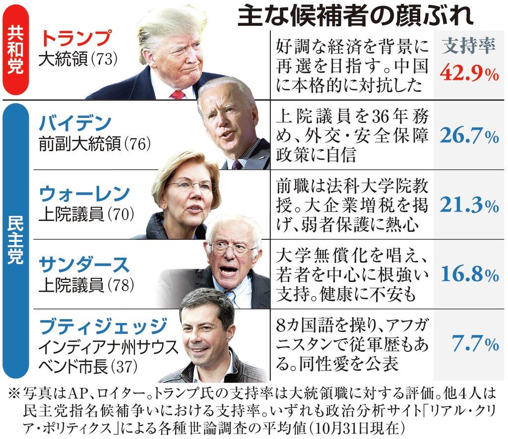 米大統領選 有力候補ら情勢は トランプ人気 なお底堅く 民主指名争い混戦模様 1 2ページ 産経ニュース