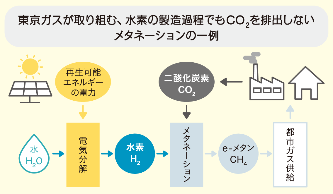 東京ガスが推進する「メタネーション」開発 脱炭素社会の実現に向け