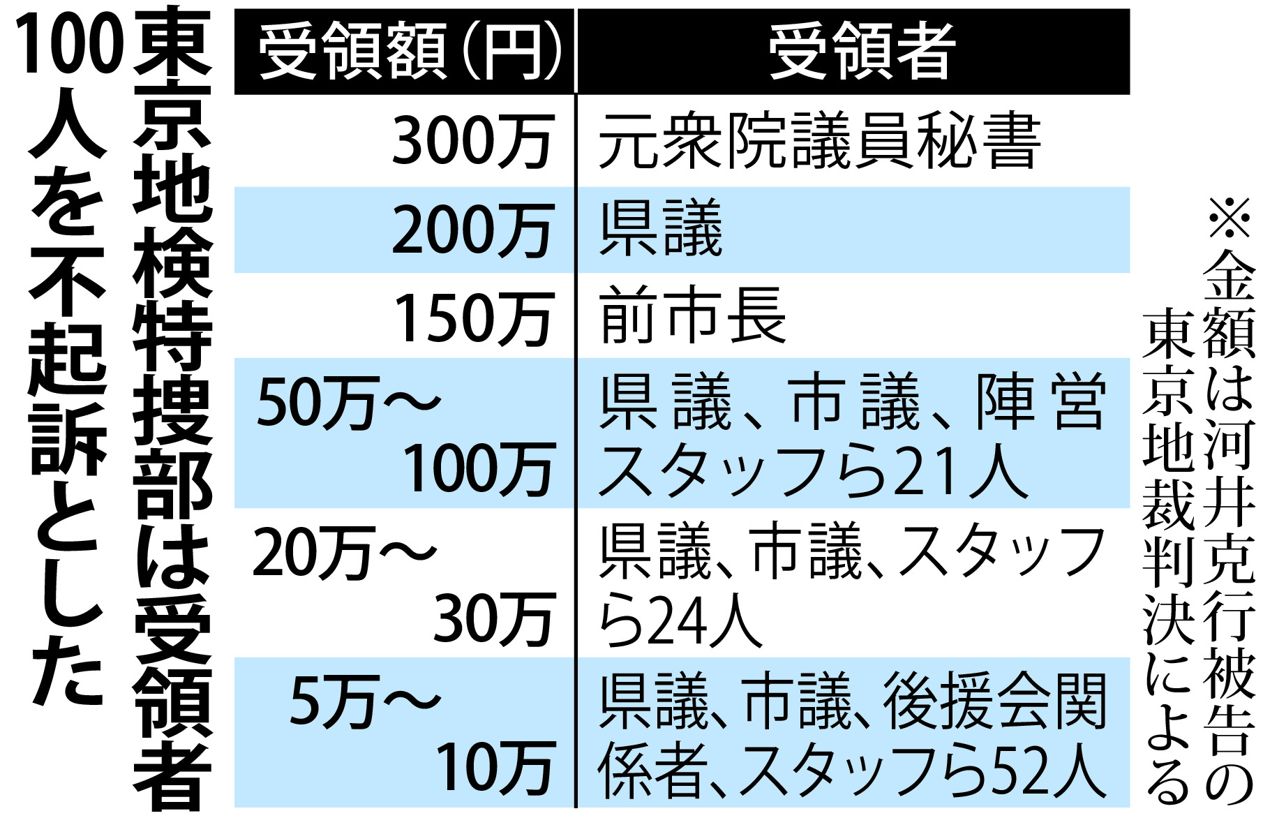 元法相選挙買収１００人はなぜ不起訴だったのか 1 2ページ 産経ニュース