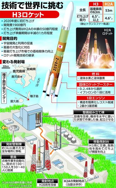 科学 ｈ３ロケット 能力増 低価格の大型機 技術結集し海外勢と勝負 1 3ページ 産経ニュース