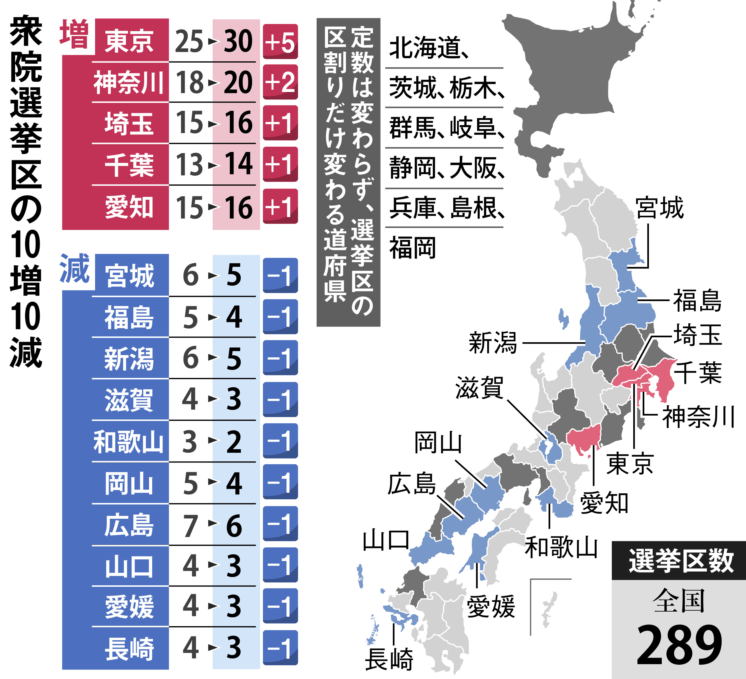 衆院区割り１４０選挙区で改定 １０増１０減 勧告 イザ