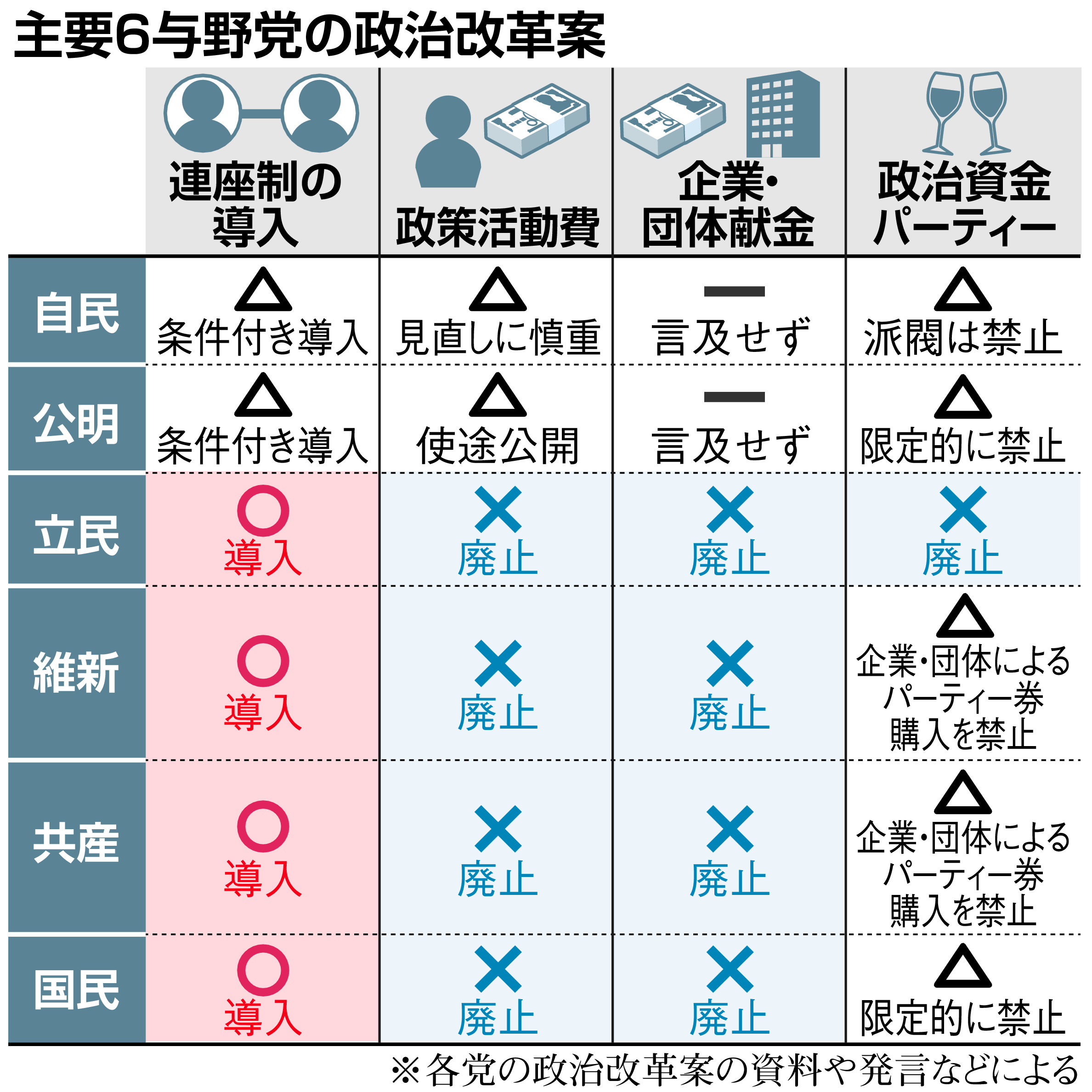 政治資金規正法 最大の焦点は「連座制」 法の趣旨踏まえた議論を