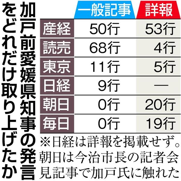 閉会中審査 朝日と毎日は ゆがめられた行政が正された の加戸守行前愛媛県知事発言取り上げず 1 2ページ 産経ニュース