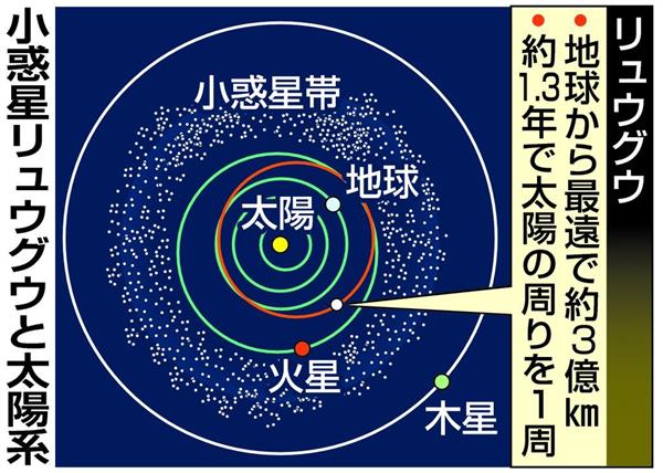 はやぶさ２ 再び感動を ６月にも小惑星 リュウグウ 到着 1 4ページ 産経ニュース