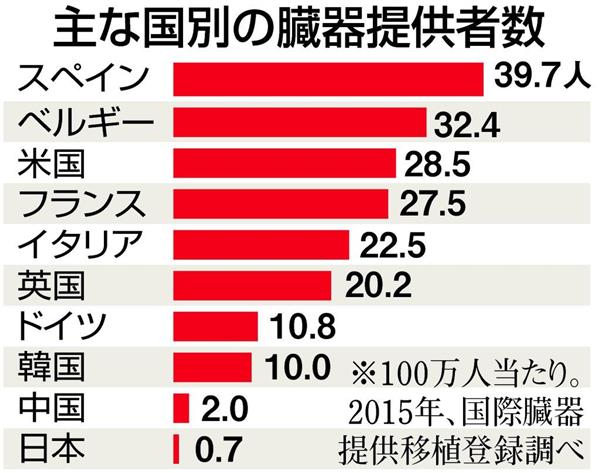 臓器移植法施行２０年 １ 日本はなぜ移植後進国となったのか 韓国に１４倍以上の差で負けていた 1 3ページ 産経ニュース