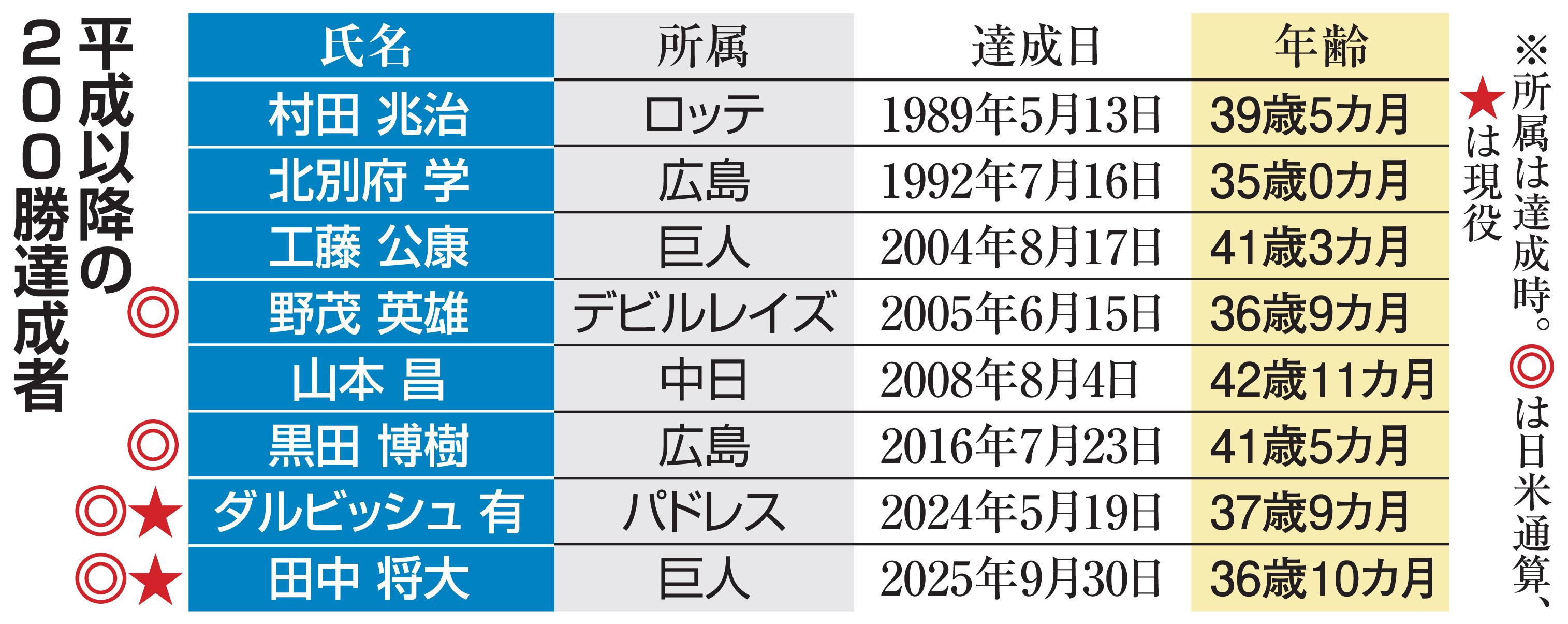 200 勝 投手 歴代