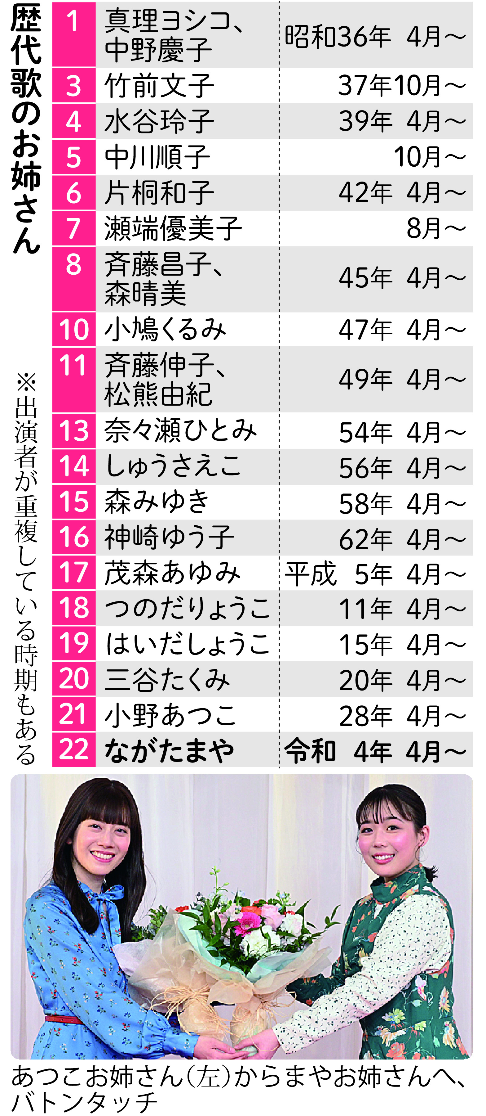 おかあさんといっしょ 人形劇と歌のお姉さんが６年ぶり交代 その狙いは 産経ニュース