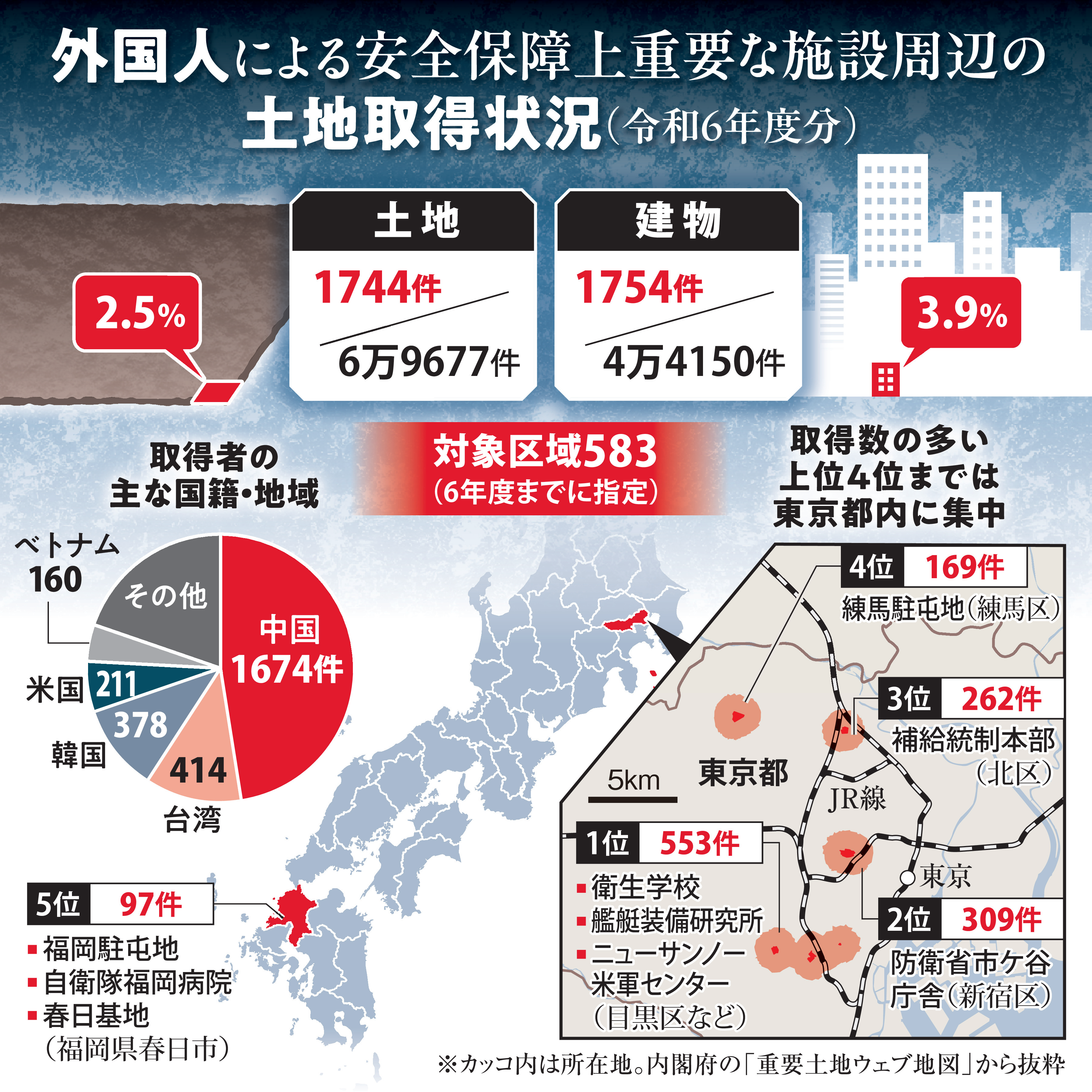 外国人の安保施設周辺土地取得3498件 昨年度調査、初めて全容判明