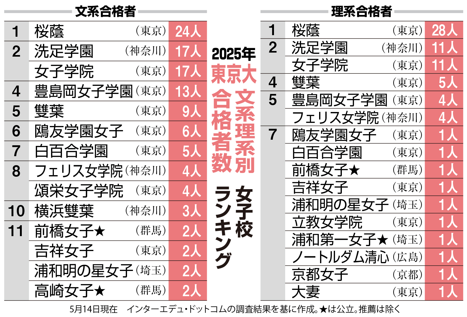 東大合格 文系理系別女子校ランキング トップの桜蔭、理系が文系を
