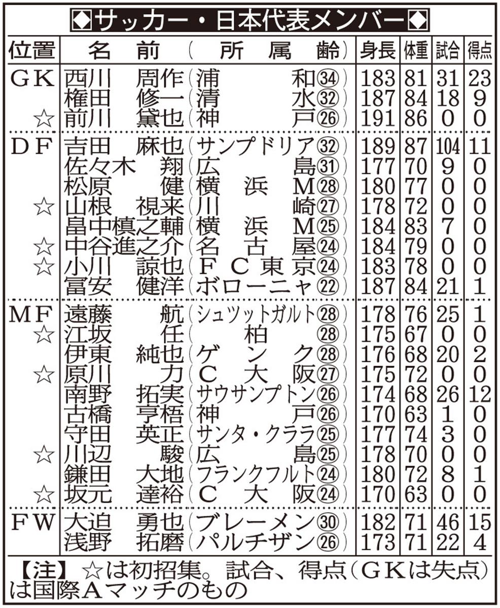 サッカー日本代表２３人発表 コロナ禍で海外組わずか９人も森保監督 この状況ではベスト サンスポ