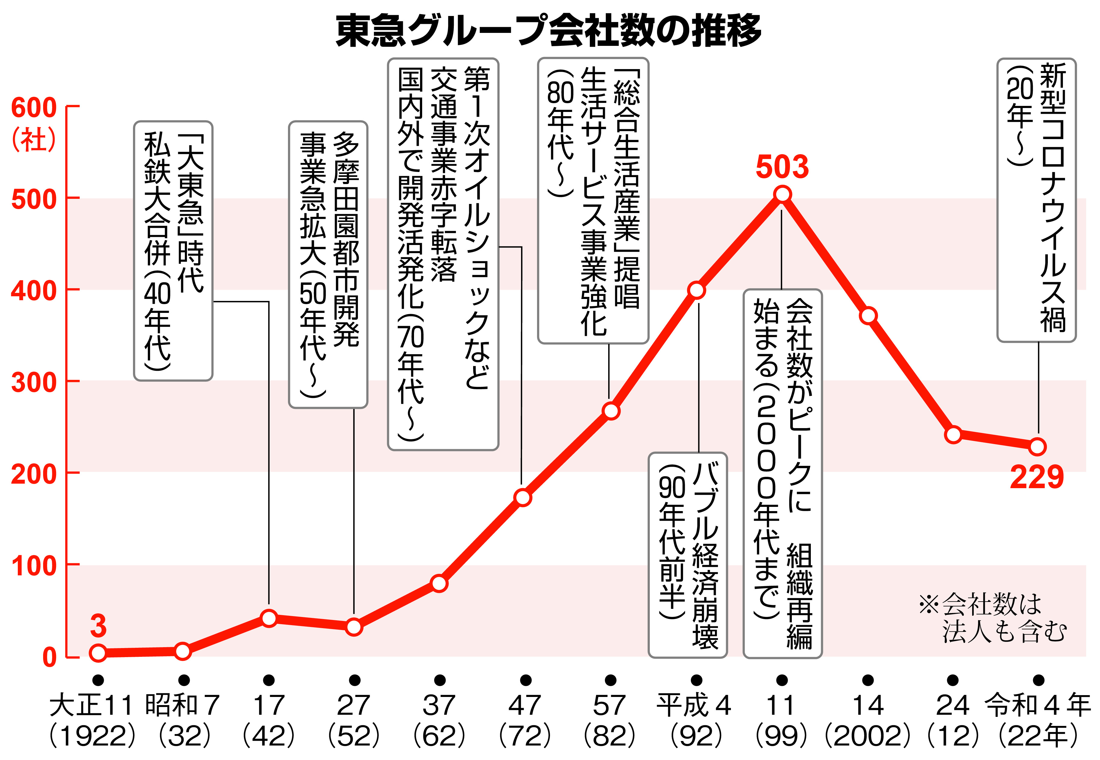 鉄道開業１５０年】東急１００周年㊦ 脱「電鉄」で進む総合企業化 交通