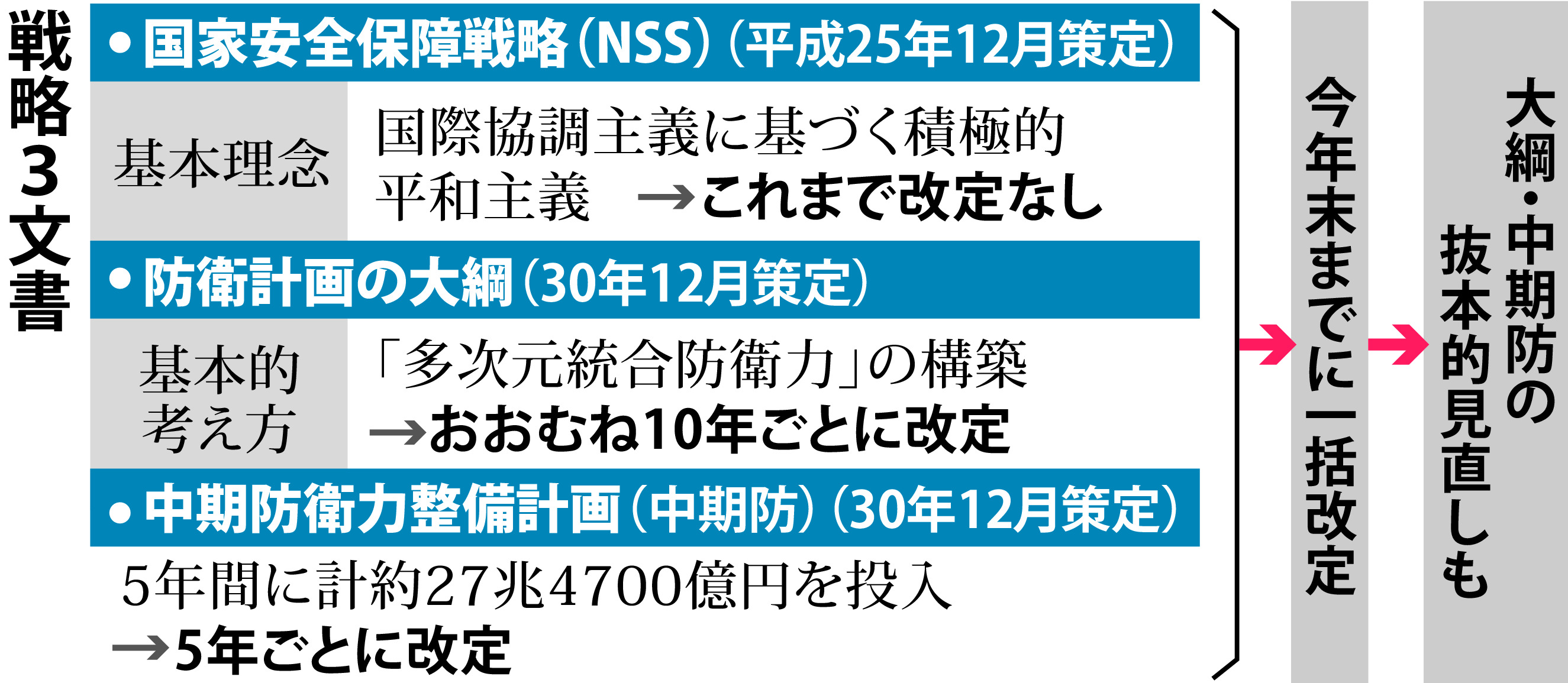 防衛計画の大綱