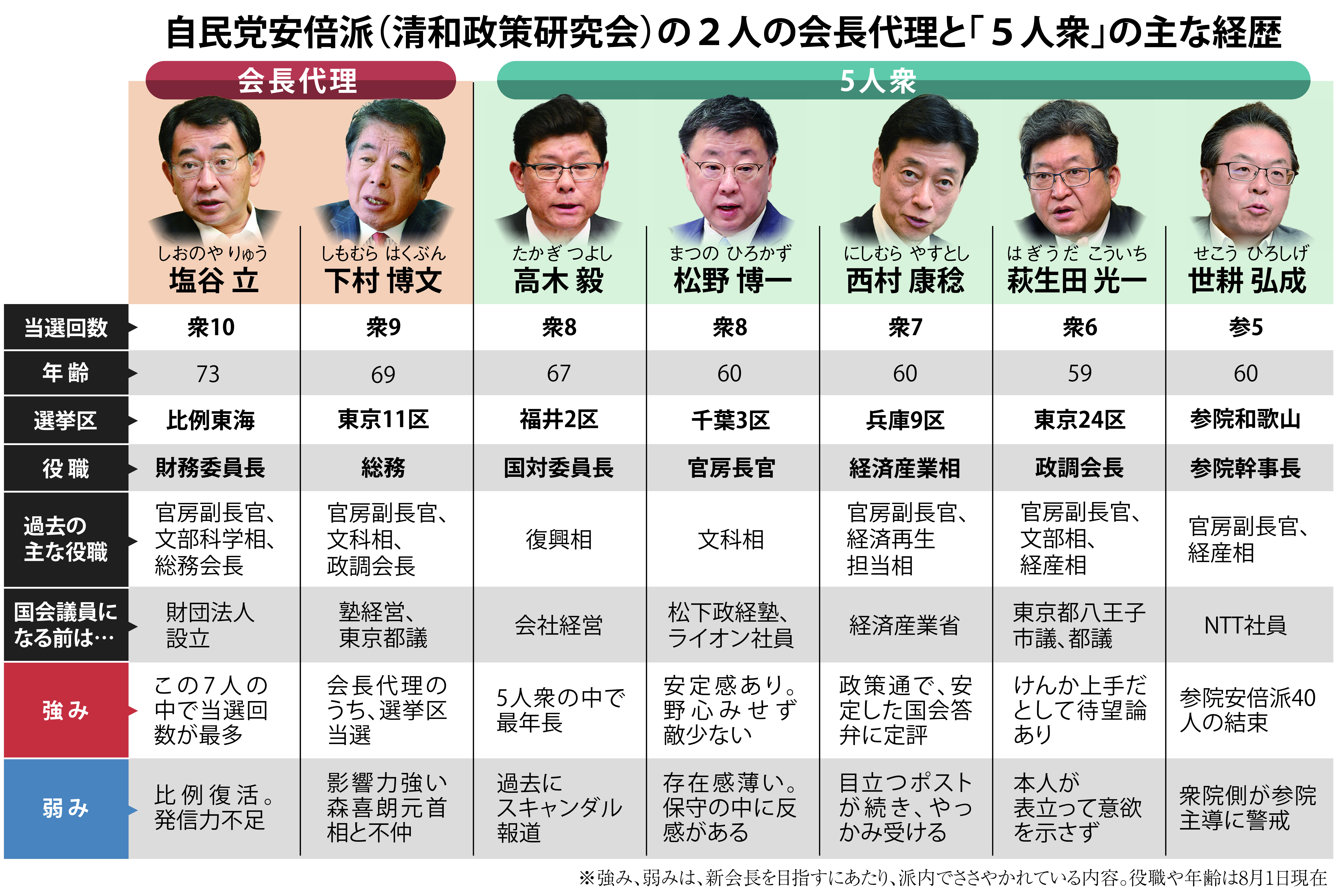 政界徒然草】帯に短したすきに長し？安倍派5人衆の実力 - 産経