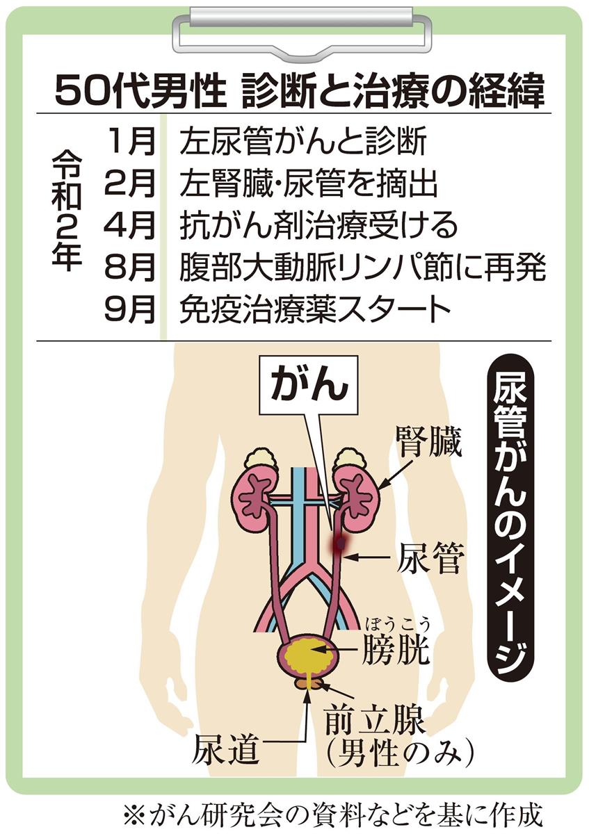 がん電話相談から 尿管がん術後 リンパ節に再発 1 2ページ 産経ニュース