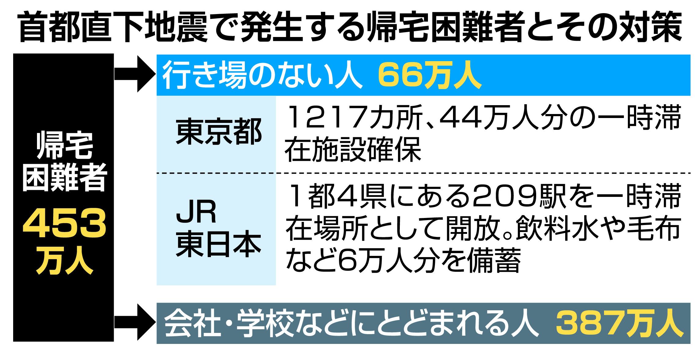 命は守られるか 関東大震災１００年】③ 帰宅難民、受け入れ先課題 - 産経ニュース