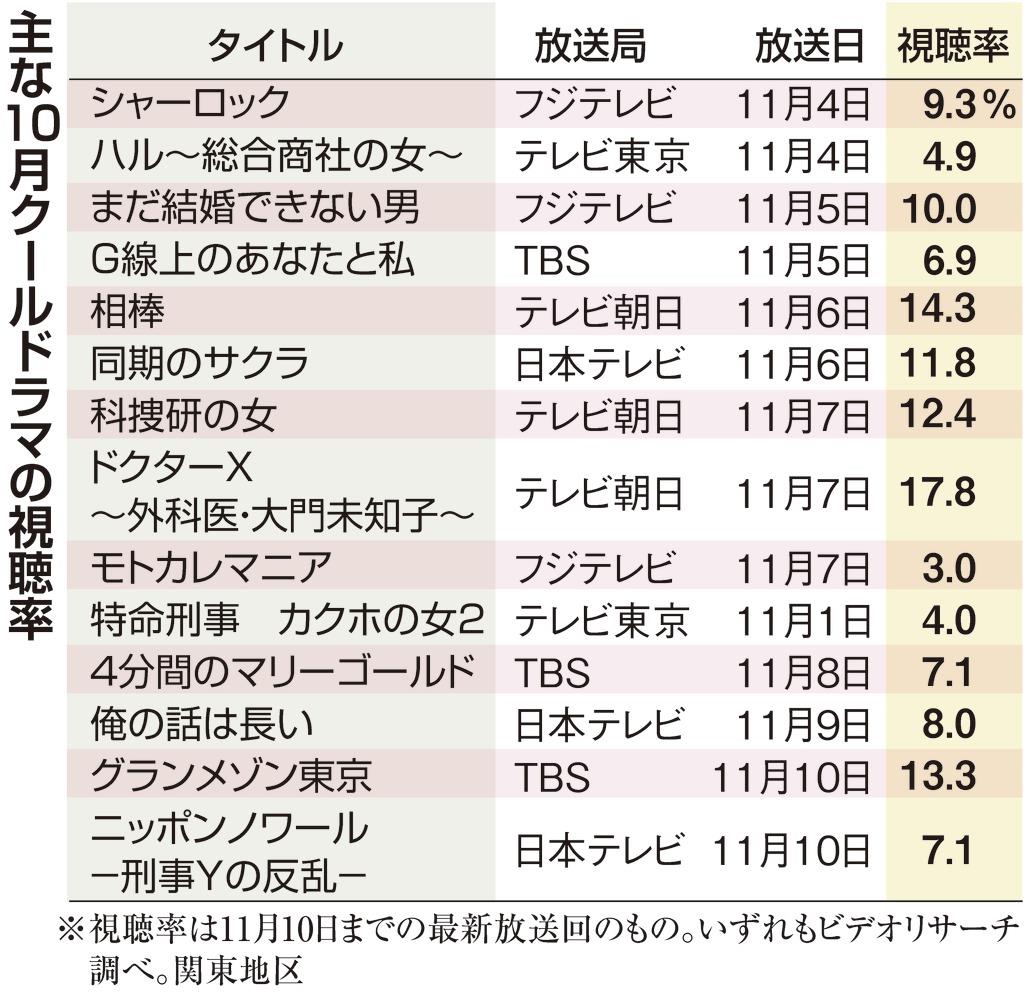 １０月クールドラマ座談会 シャーロック フジ 現代の闇題材 面白い 1 2ページ 産経ニュース