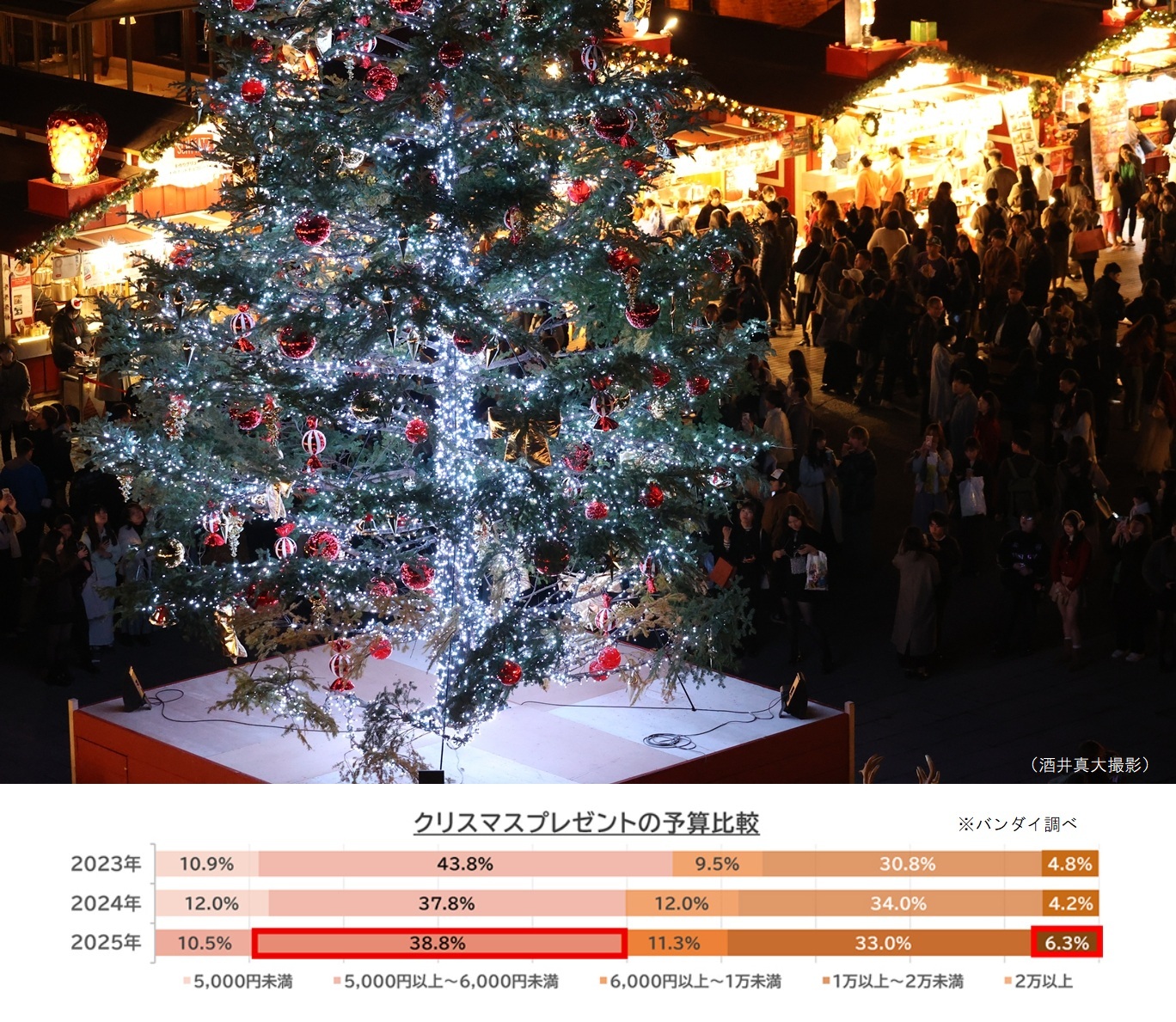 子供へのXマスプレゼント 平均予算額8378円、「2万円以上」も増加 物価高を反映か - 産経ニュース