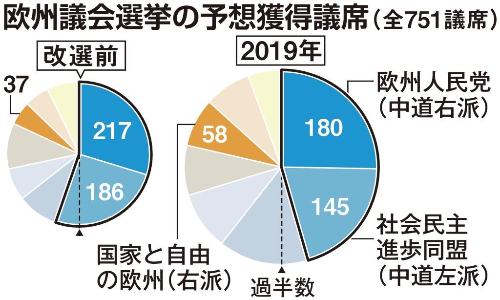 ｅｕ岐路 統合推進か分断か 親ｅｕ派結集迫られる 産経ニュース
