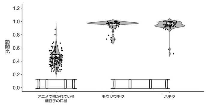 鬼滅の刃」竈門禰豆子がくわえている竹は実在するのか 近畿大教授が