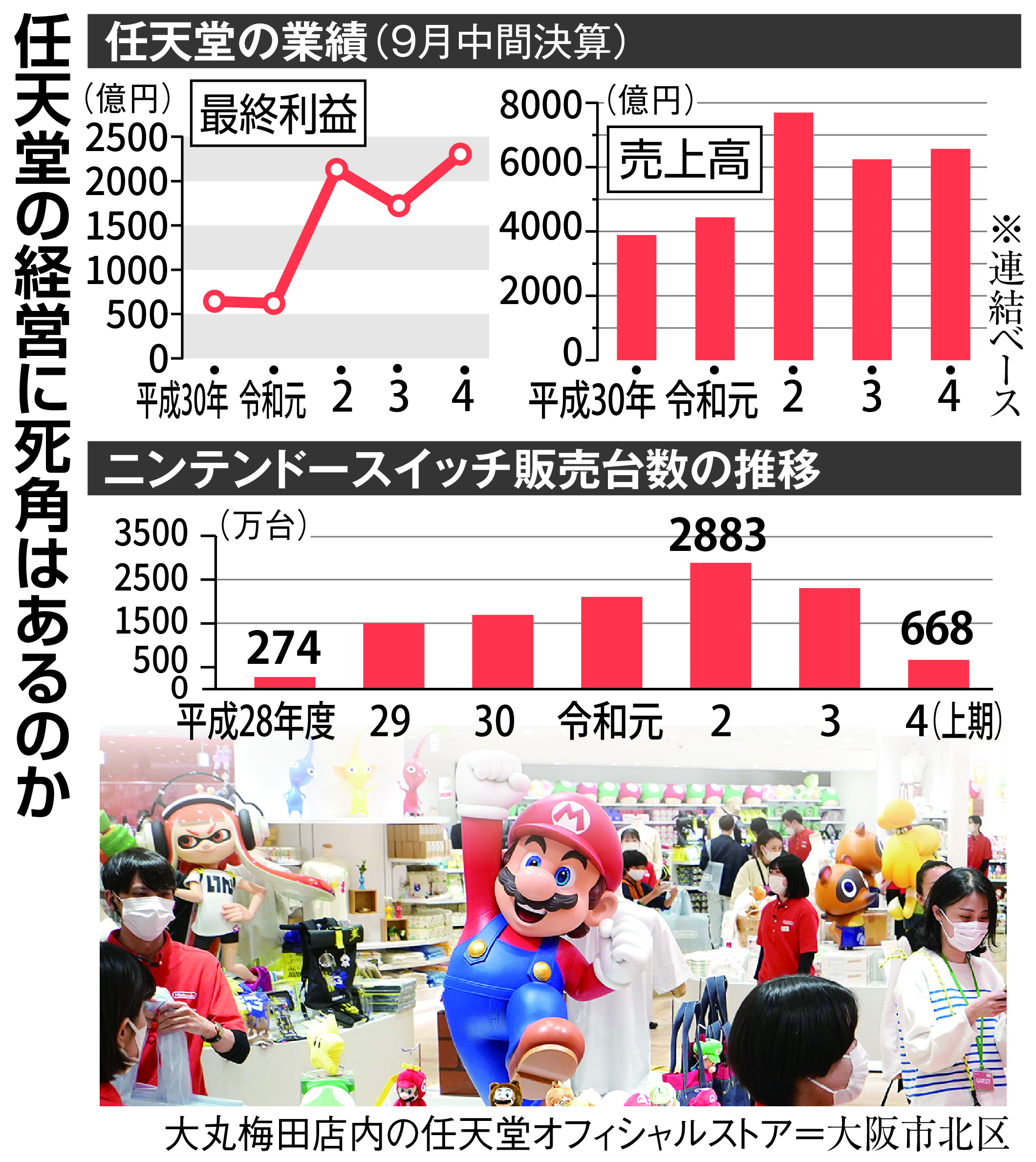 【経済２４時】最高益の任天堂に死角はあるのか ゲームに 