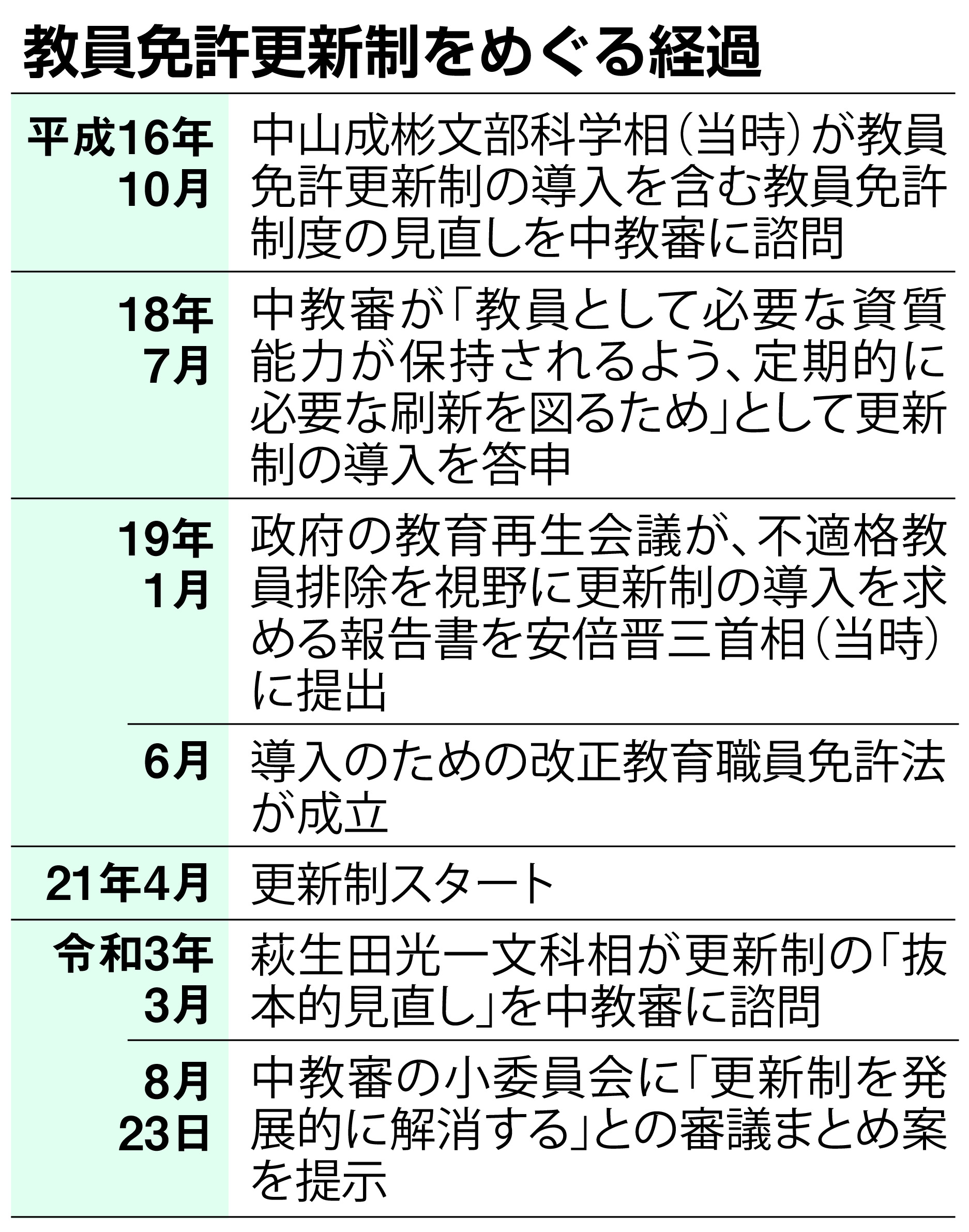 教員免許更新制廃止へ ５年にも新研修制度 産経ニュース