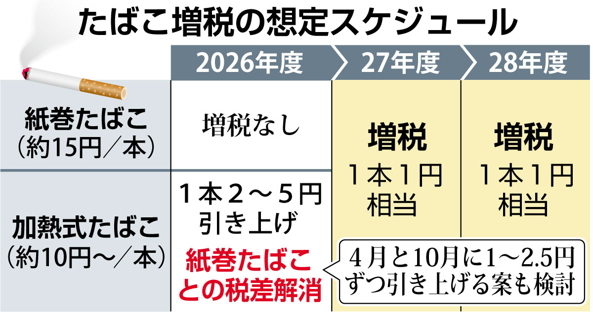 加熱式たばこ最大100円値上げも 紙巻との税差解消優先、JTと葉タバコ農家に配慮か - 産経ニュース