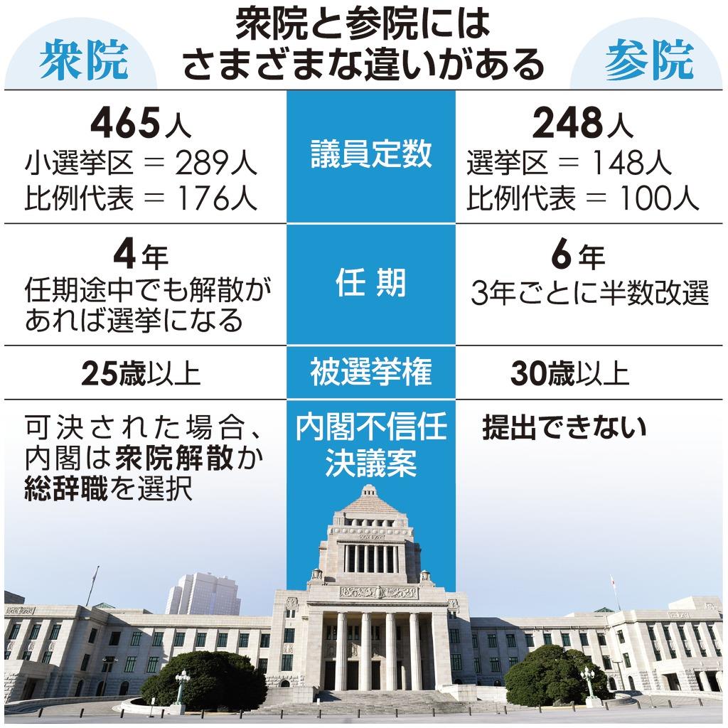 参院選２０１９ 政権選択 ではないけれど 実は大事な選挙 ぜひ投票へ 1 3ページ 産経ニュース