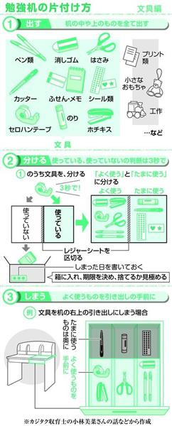 勉強机を片付ける 整理整頓 やる気アップ 産経ニュース