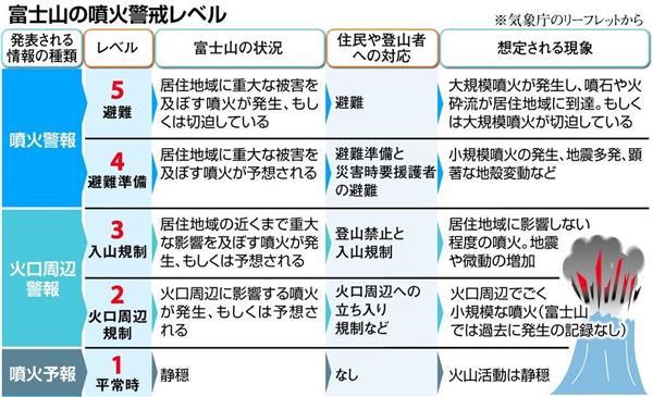 備える 最新知見で登山者守る 富士山噴火ハザードマップ 初の全面改定へ 静岡 1 3ページ 産経ニュース