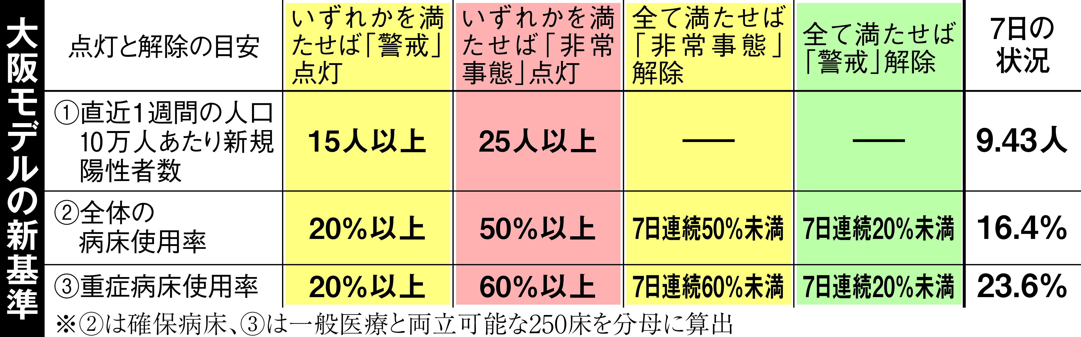 大阪モデル修正 新型コロナ第４波踏まえ厳格化 産経ニュース