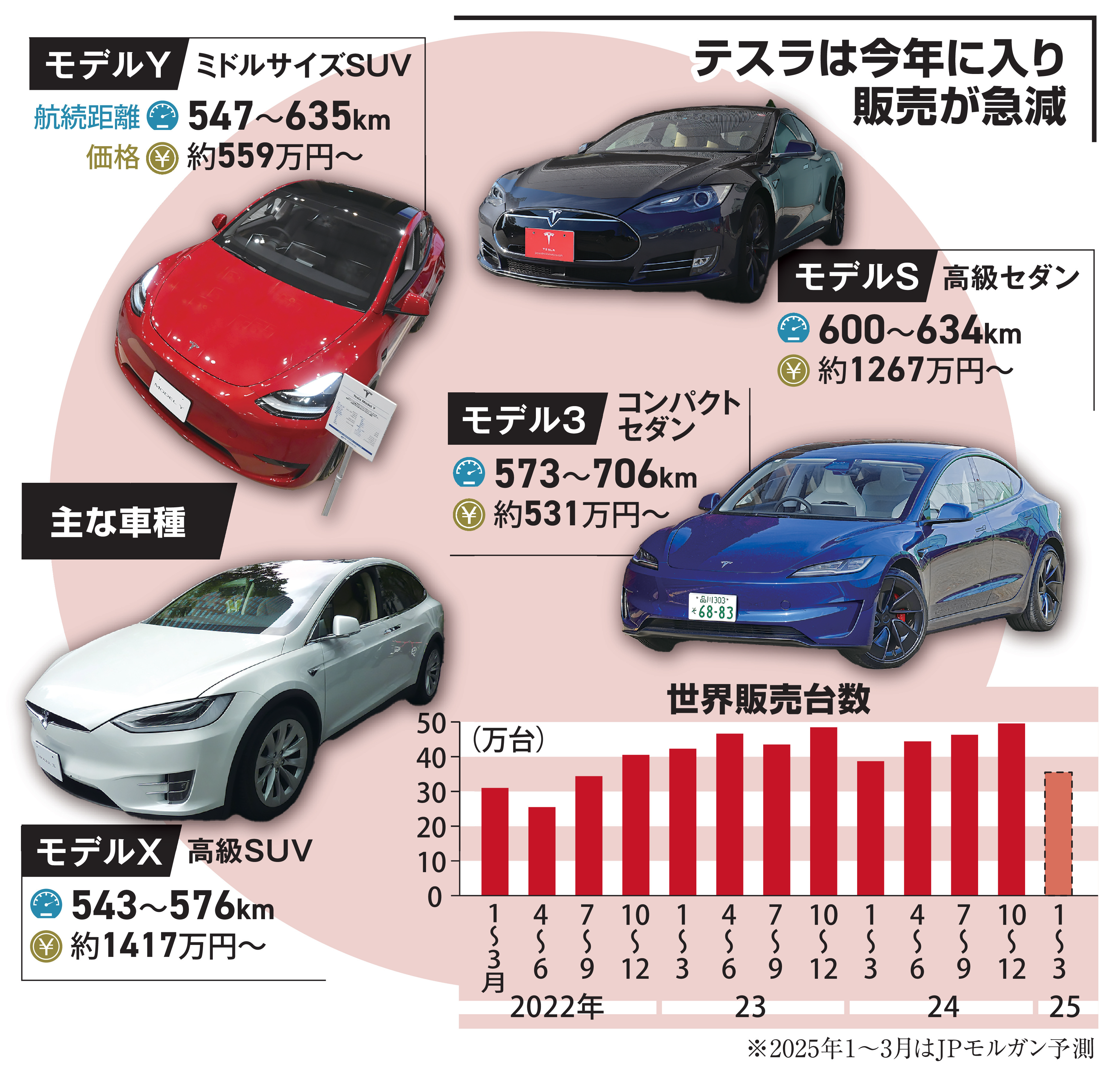 米欧で販売急落のテスラ、日本では2車種販売終了へ 国内市場「EV普及の
