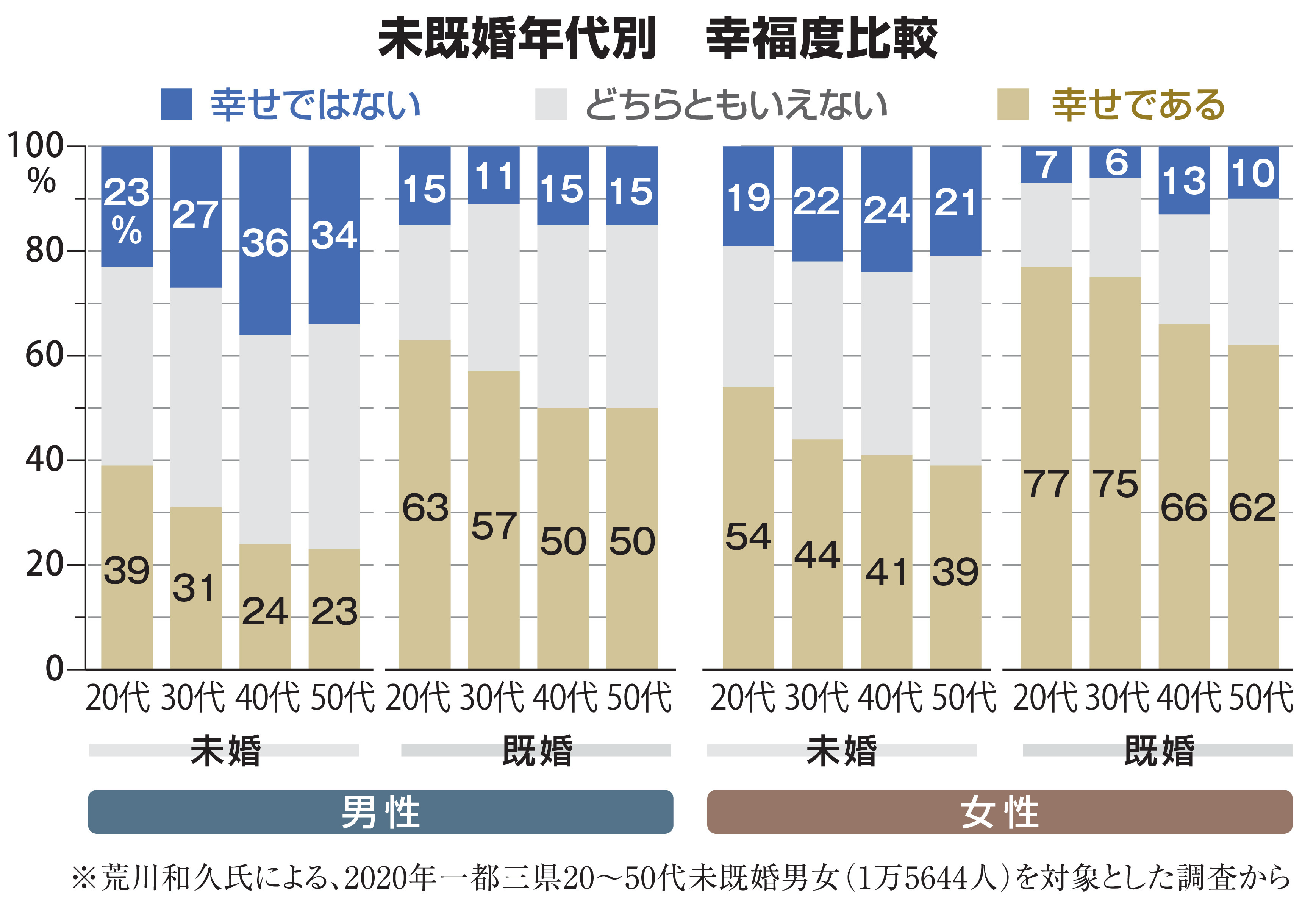日本で幸福度が最も低いのは未婚中年男性 独身研究家が語る「逆転の秘策」 荒川和久氏 国際男性デー２０２５ - 産経ニュース