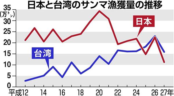 サンマ異変 ありえない高騰 乱獲 台湾漁船の影に中国輸出 爆食い も 関係者 食卓から消える日が 1 3ページ 産経ニュース