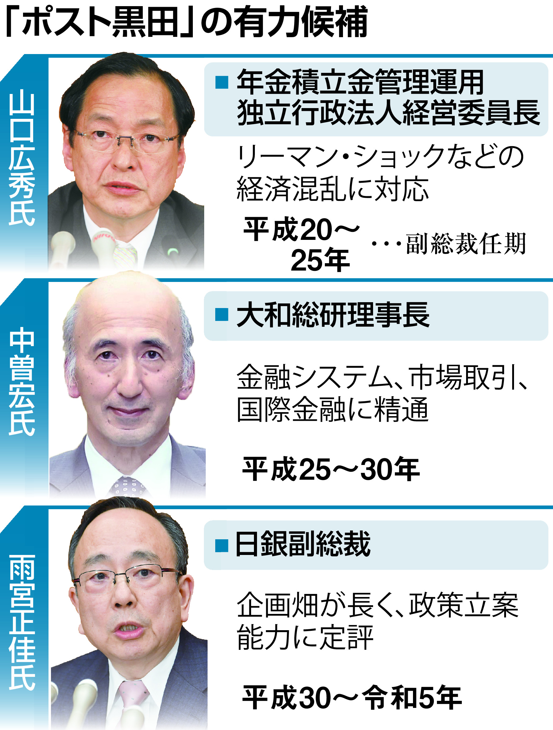 ポスト黒田」3人目の生え抜き、山口元副総裁も浮上 脱アベノミクス ポスト黒田」3人目の生え抜き、山口元副総裁も浮上 脱アベノミクス