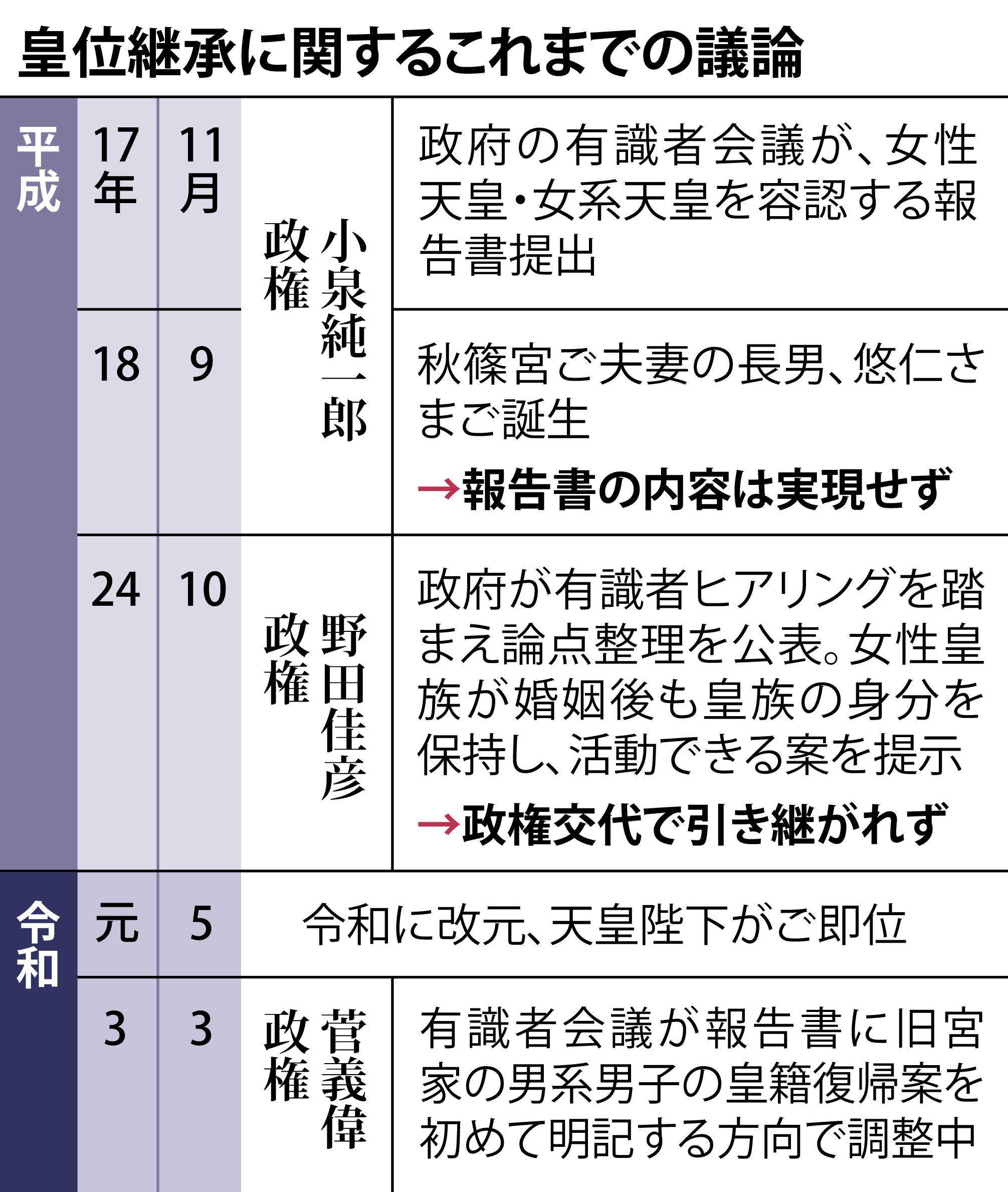 皇位継承 男系男子皇籍復帰 案もなお残る女系の道 産経ニュース