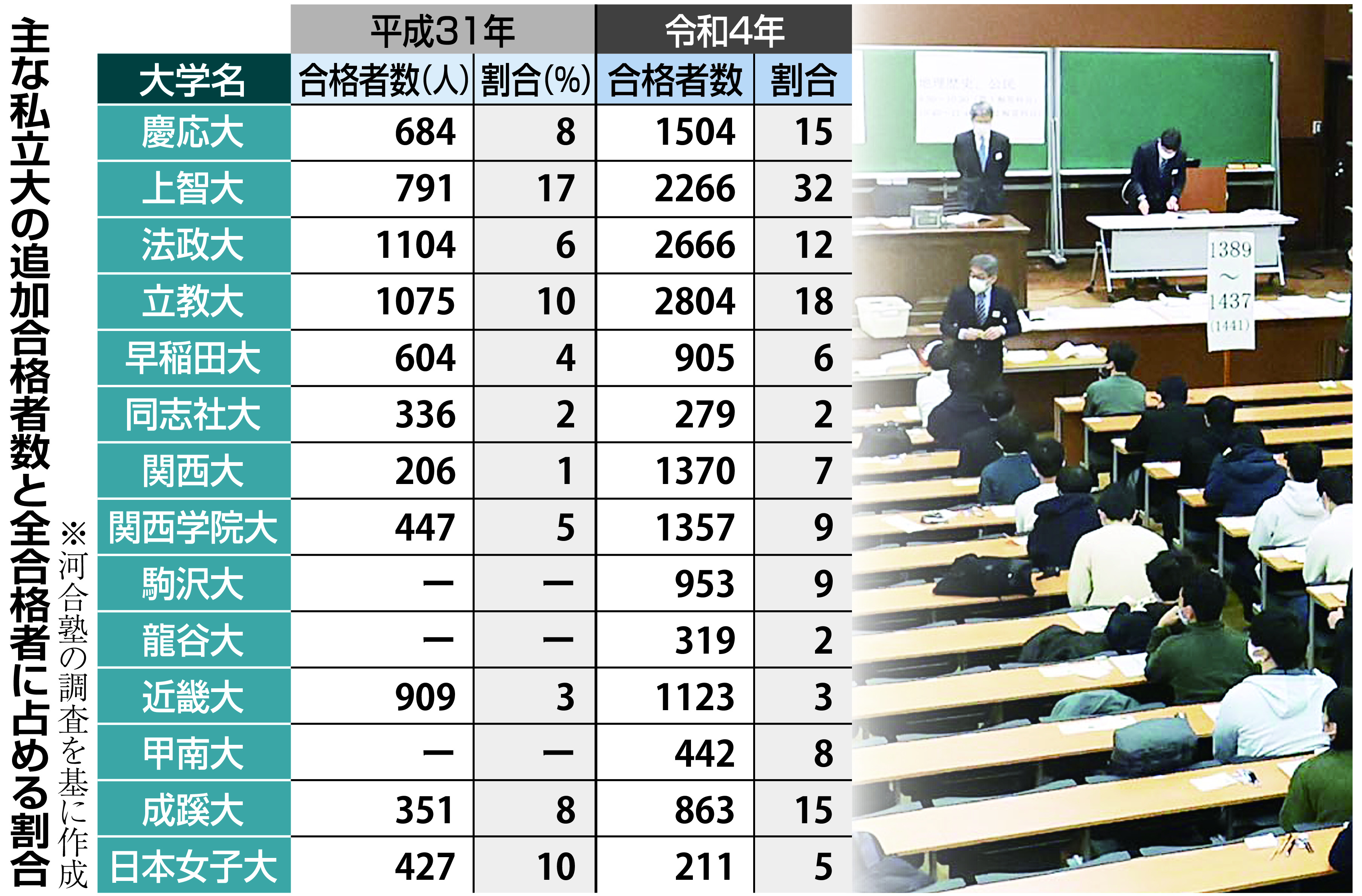 私大追加合格の弊害改善へ 受験生翻弄の基準見直し 産経ニュース