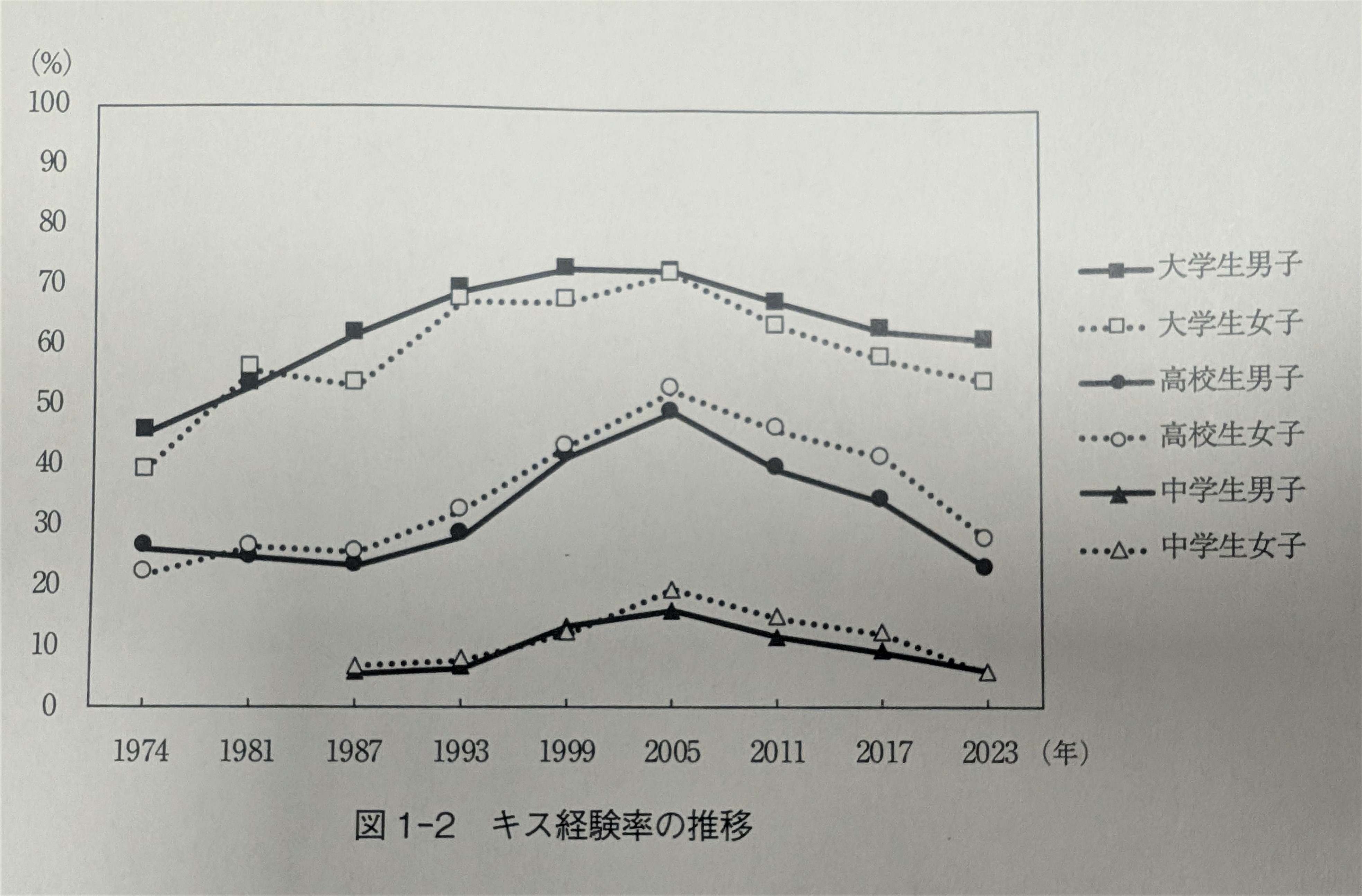 高校生のデート、キス、性交が18年間減少 行動調査「面倒と思う子も