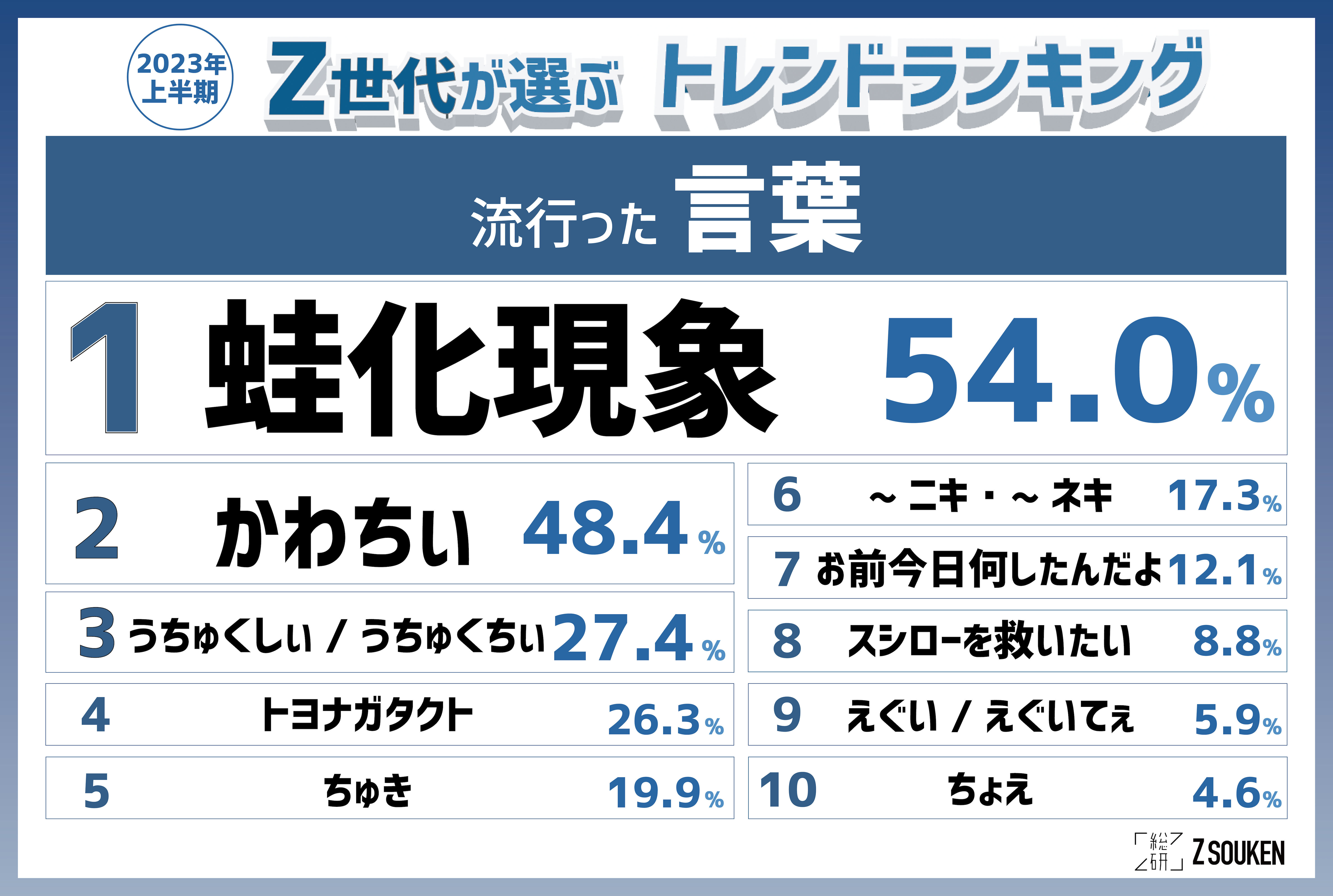 Ｚ世代が選ぶ流行語トップ「蛙化現象」に二つの意味 「嫌な面見