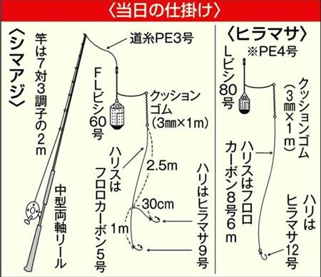 カンパチ ヒラマサ シマアジ 秋の青物祭りだ ４０センチのイナダもヒット 外房 小湊沖 サンスポ