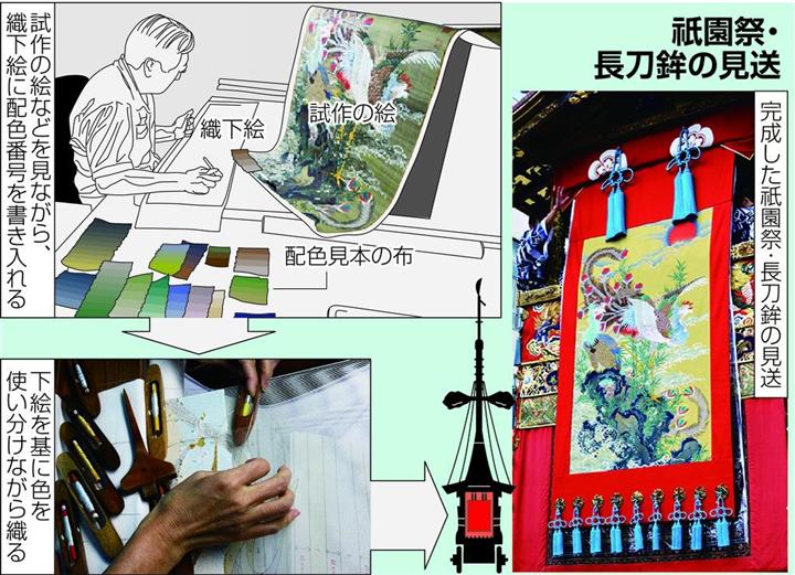 祇園祭「織物の技」 3年かけ800色の「西陣」精密織…若冲の鳳凰