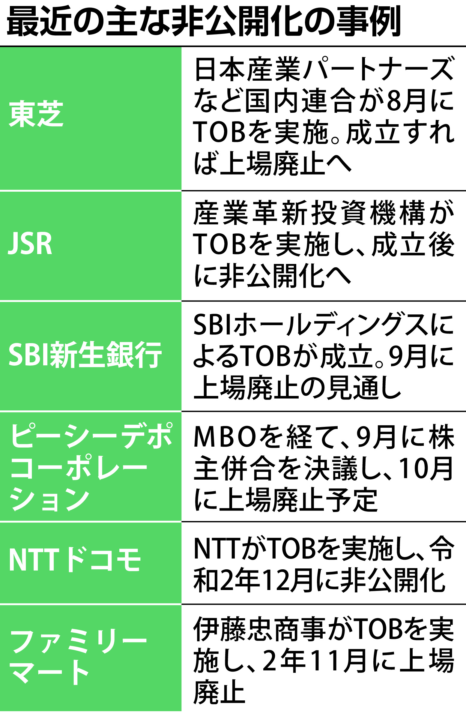 東芝だけじゃない 大手企業の非公開化が増加、経営立て直しに集中 - 産経ニュース