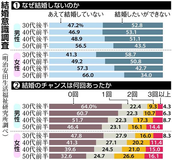 未婚者の半数 あえて結婚しない 独身を貫く覚悟とは 1 2ページ 産経ニュース