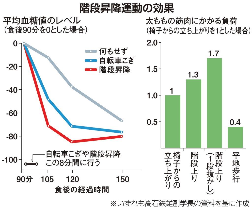 １００歳時代プロジェクト 速歩より階段の上り下り 筋力維持 動脈硬化も抑制 1 2ページ 産経ニュース