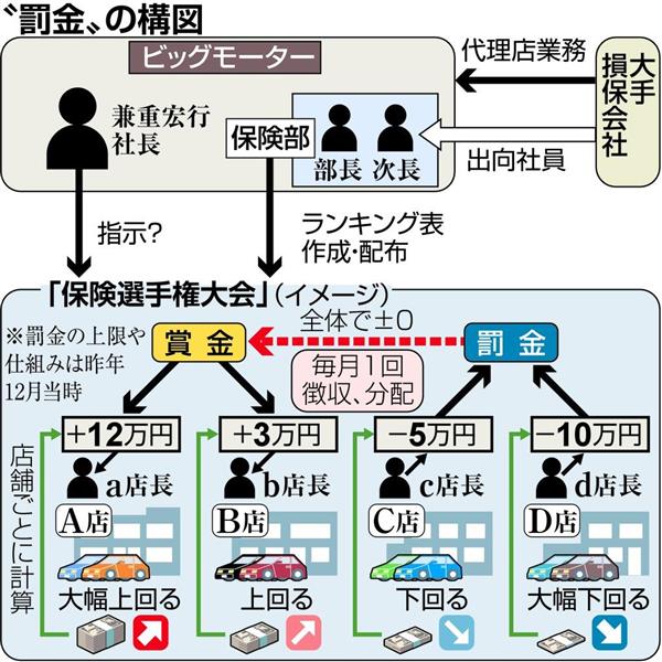 【悲報】ビッグモータ…